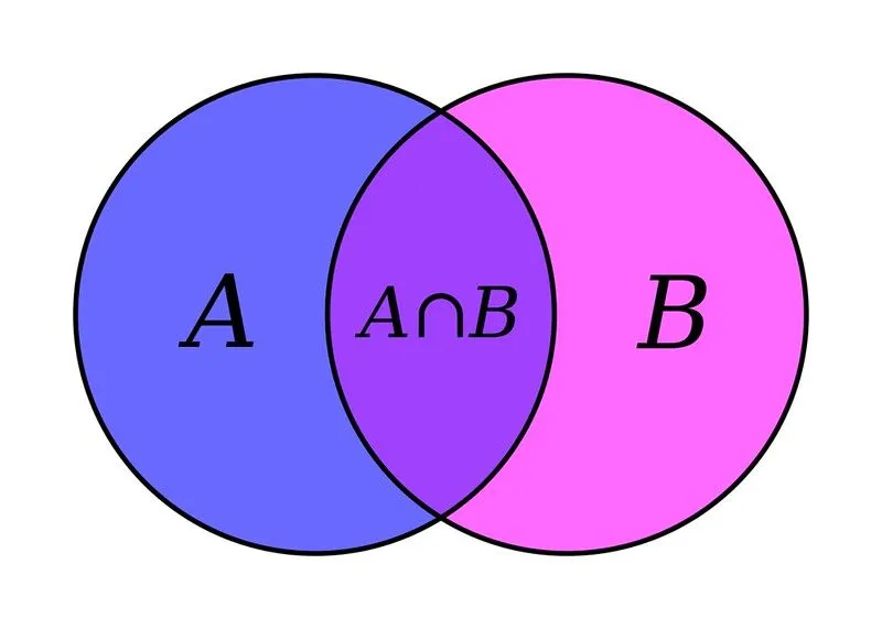 Two-circle venn diagram; set A goes in the left, set B goes in the right, anything that applies to both goes in the overlap.