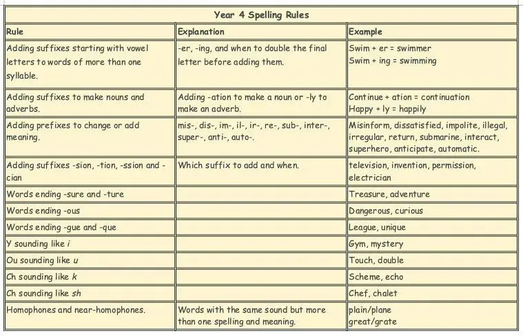 Table of Year 4 spelling rules.