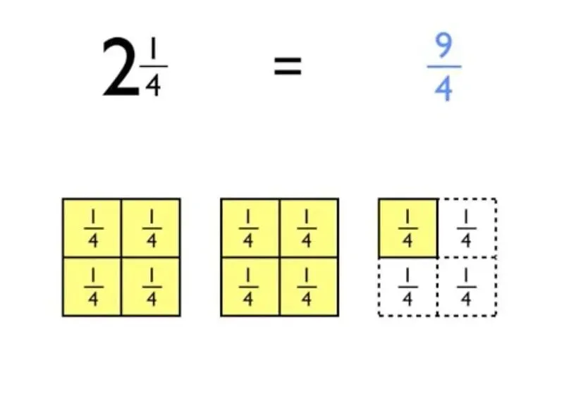 Visual representation of an example of mixed numbers and improper fractions.